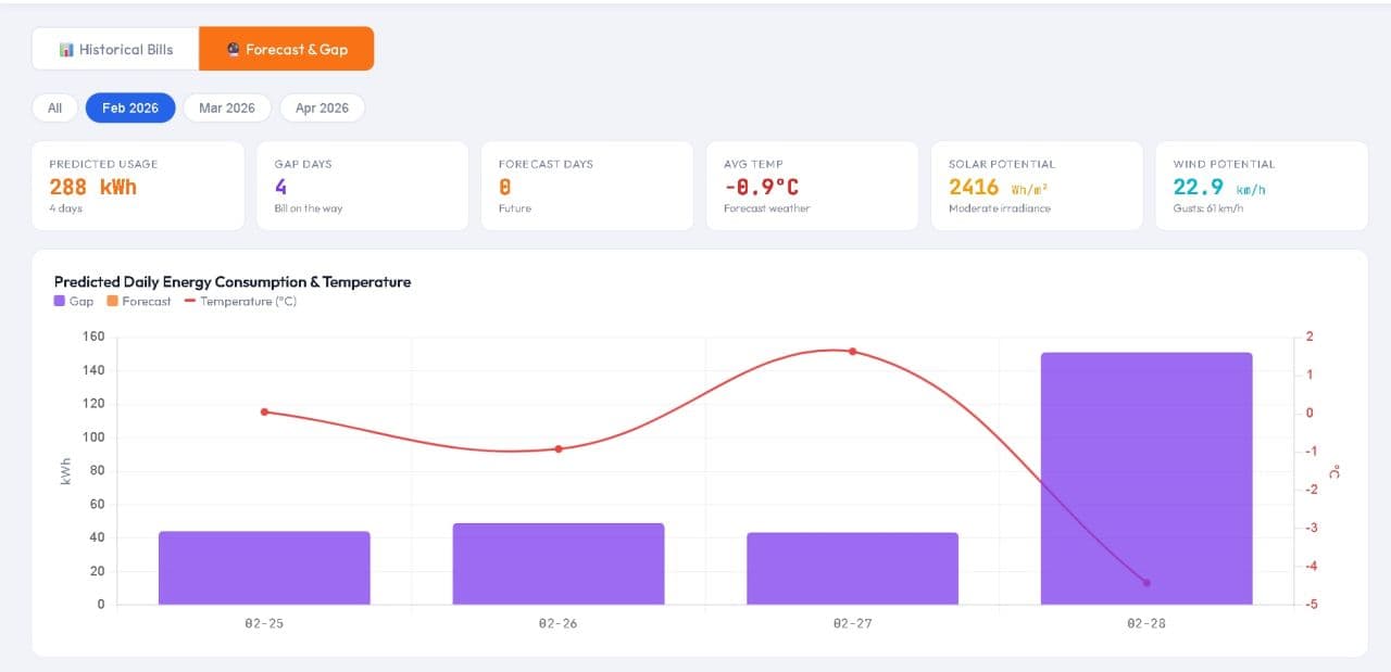 Energy Intelligence Dashboard showing February 2026 Forecast and Gap view